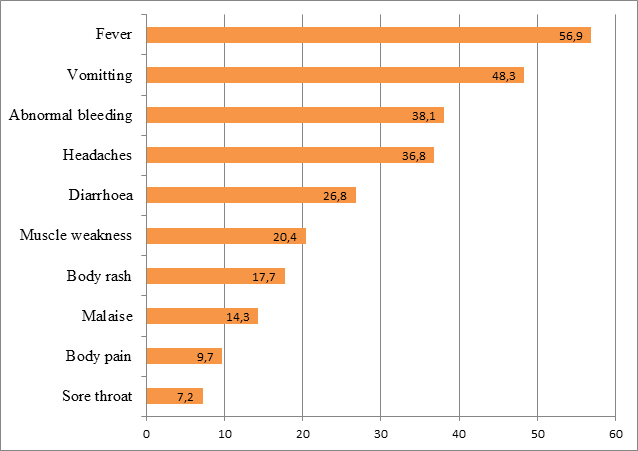 Signs and symptoms of EVD mentioned by respondents