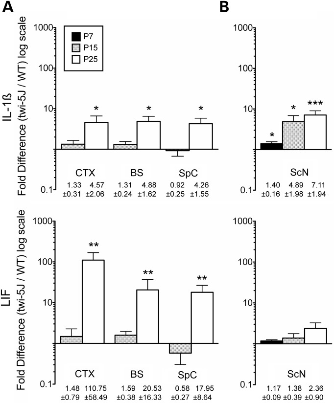 Figure 5.