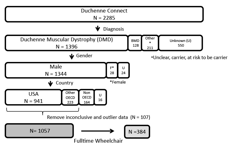 Figure 1 Selection of Duchenne sample from Registry