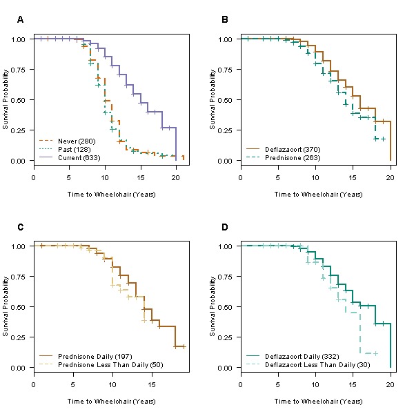 Figure 3 Survival curves stratified by steroid use