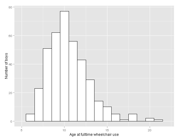 Age at loss of ambulation among those using a wheelchair fulltime. 