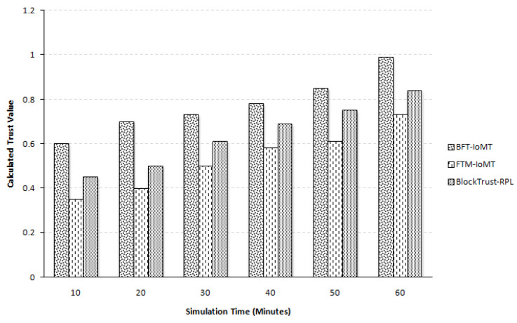 Figure 7