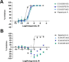 Two graphs labeled A and B display the percentage of inhibition against the log concentration of antagonists, including Rapamycin A and EOAI compounds. Graph A shows all lines rising sharply around -10 on the x-axis. Graph B has varying line patterns with Rapamycin A showing a distinct increase. Error bars indicate variability in data points.