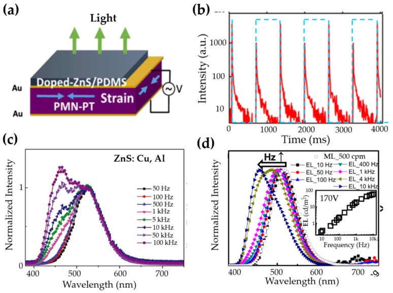 Figure 22