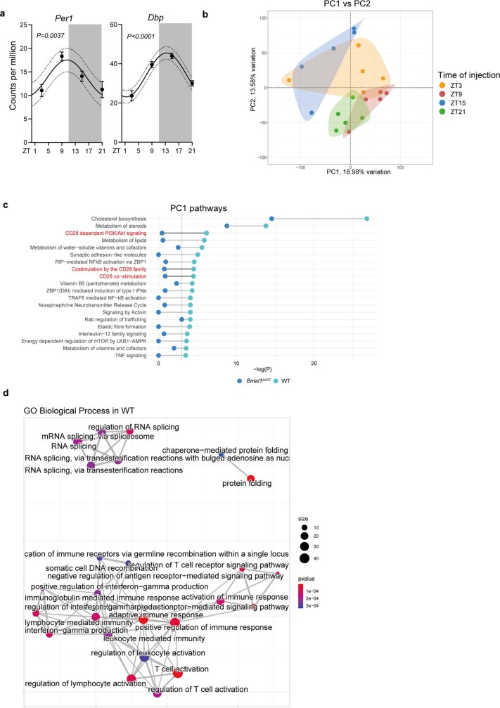 Extended Data Fig. 6