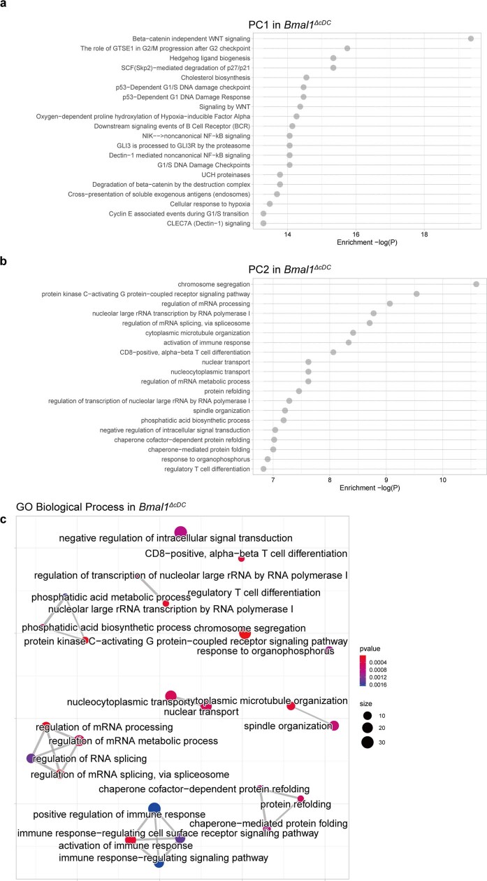 Extended Data Fig. 7