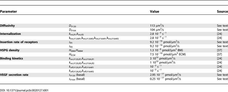 graphic file with name pcbi.0020127.t001.jpg