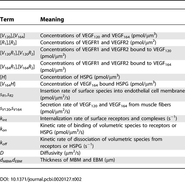 graphic file with name pcbi.0020127.t002.jpg