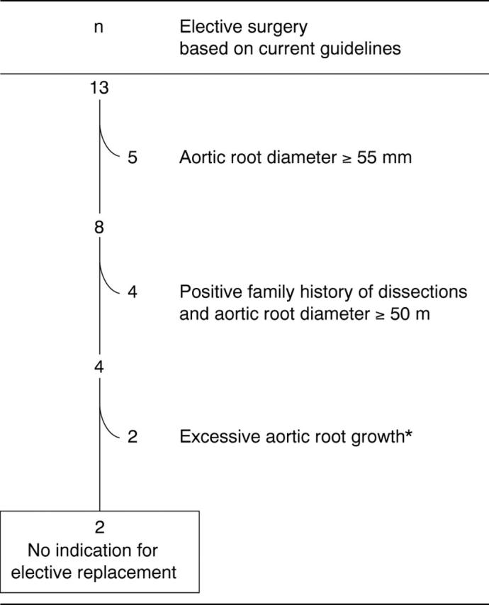 Figure 3  