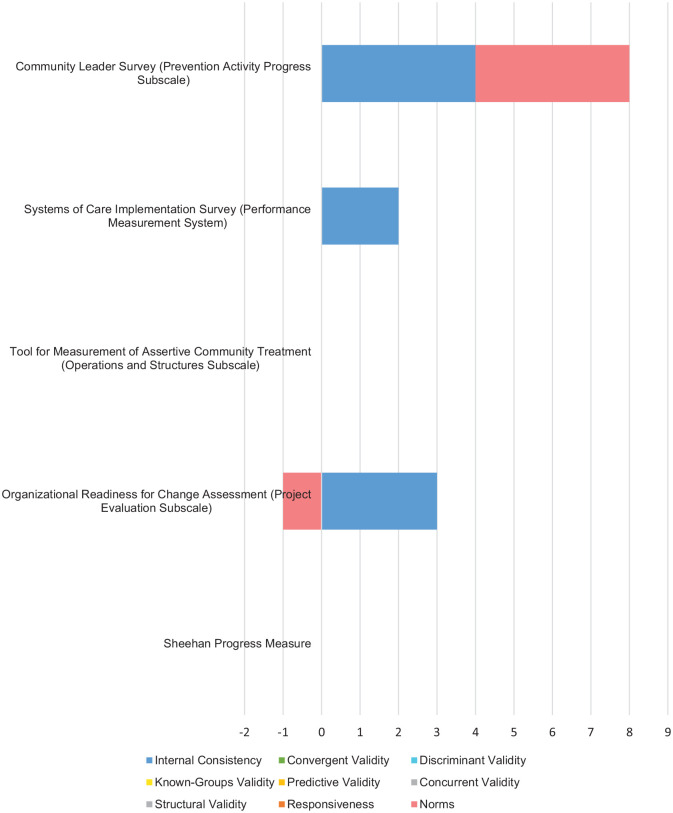 Figure 6.