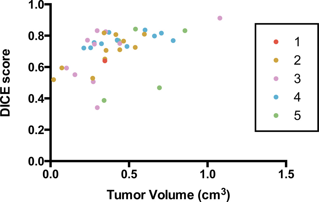 Figure 7