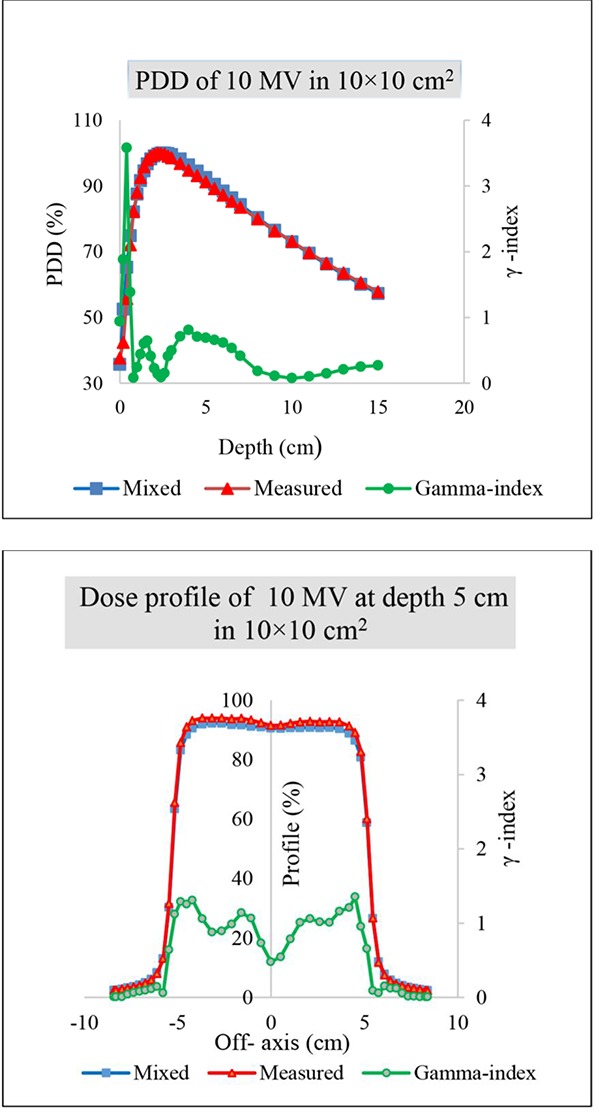 Figure2