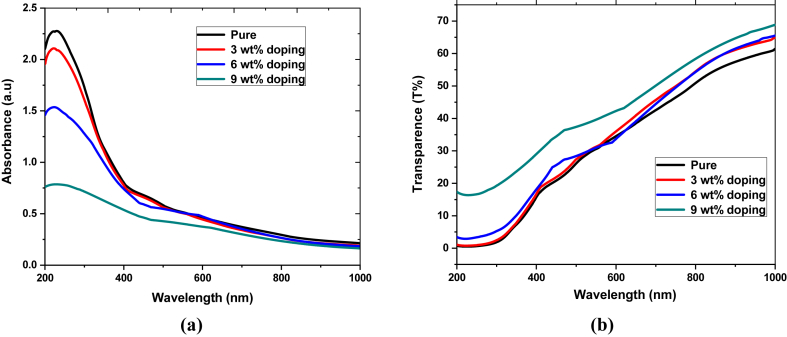 Figure 3