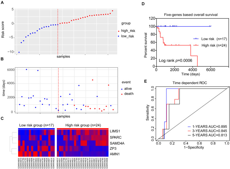 FIGURE 4