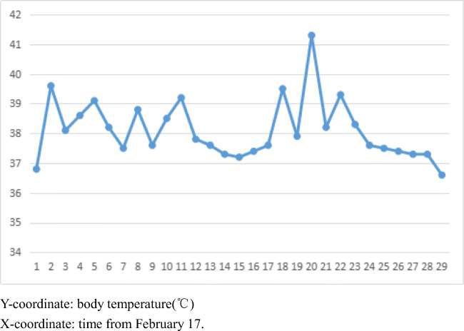 Fig. 3