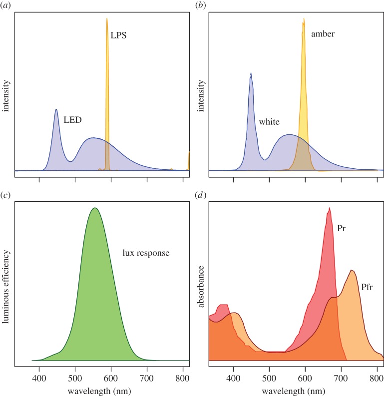 Figure 4.