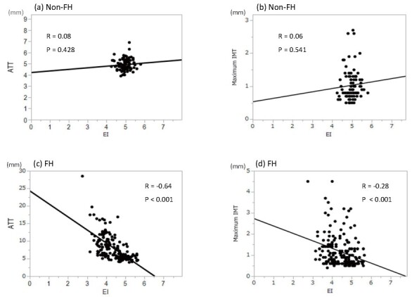 Fig.2. Correlation between elasticity index and Achilles tendon thickness ((a), (c)) as well as carotid atherosclerosis ((b), (d))