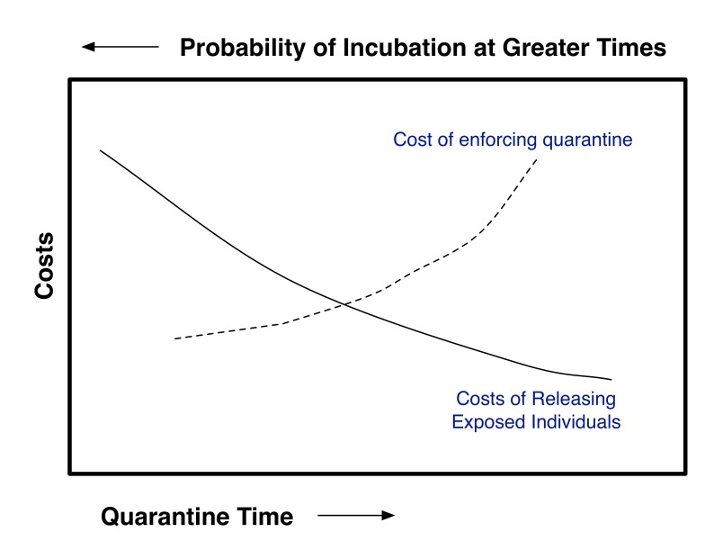  Schematic of Tradeoff Analysis Needed to Determine Optimum Quarantine Time