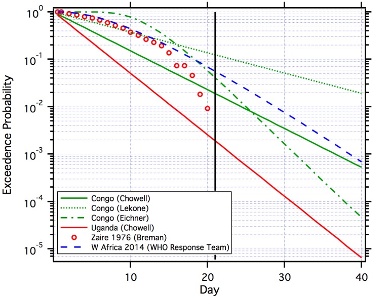 Comparison of Estimated Distributions for EBOV.