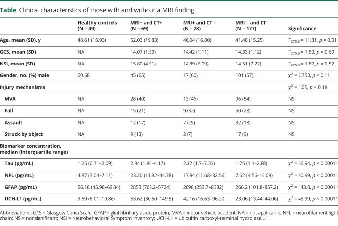 graphic file with name NEUROLOGY2018878793TT1.jpg