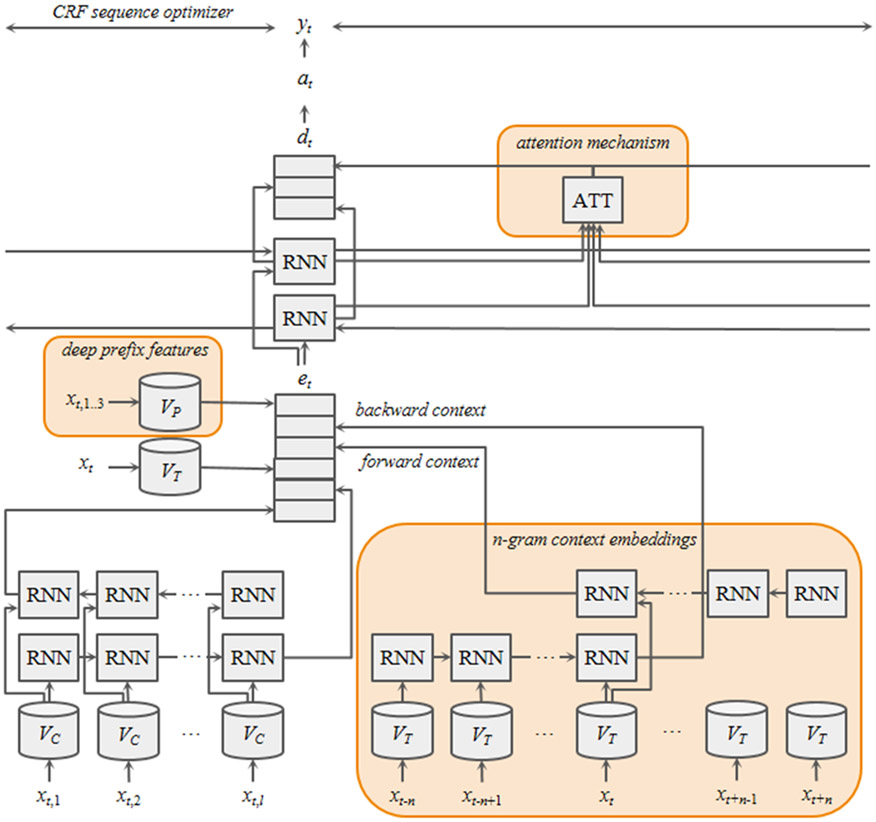 Figure 2: