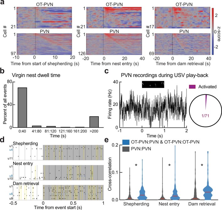 Extended Data Fig. 7