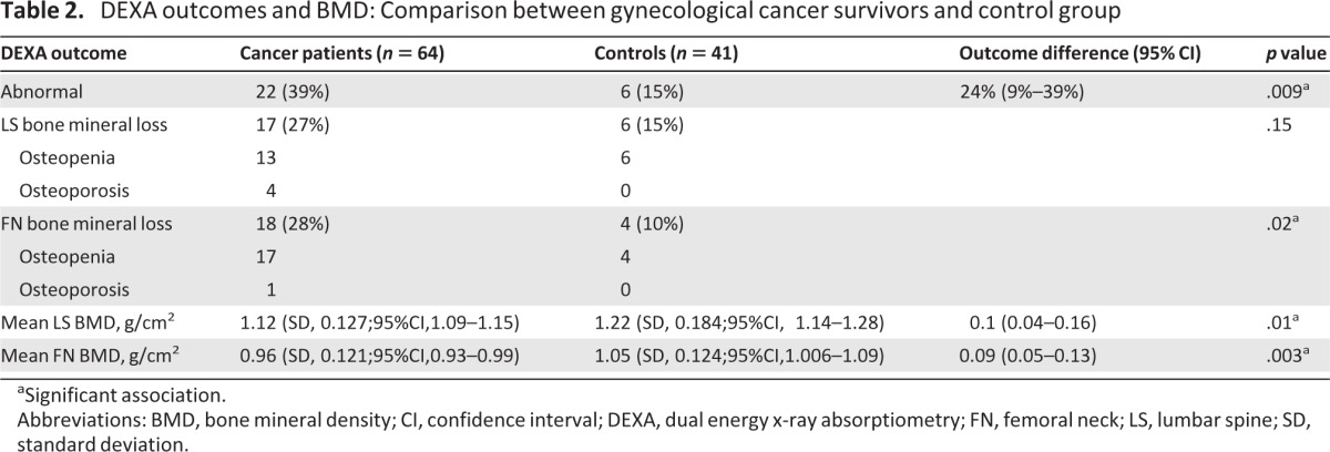 graphic file with name onc00413-1280-t02.jpg