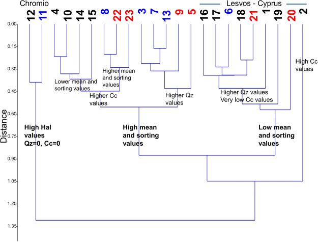 Figure 7