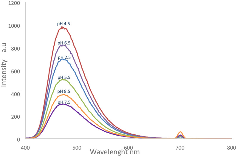 Figure 2: