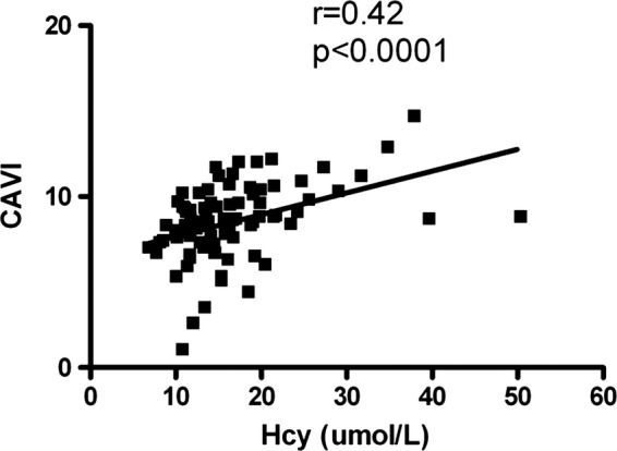 Figure 2