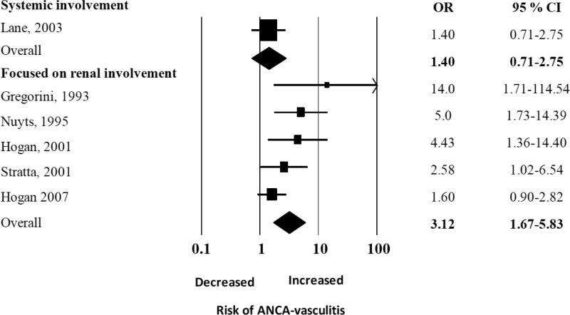 Figure 3A