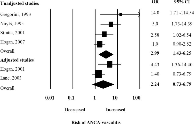 Figure 3C