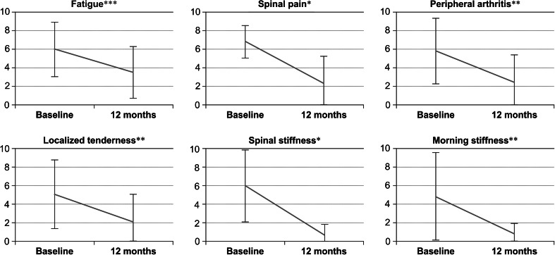 Clinical characteristics of Japanese patients with axial ...