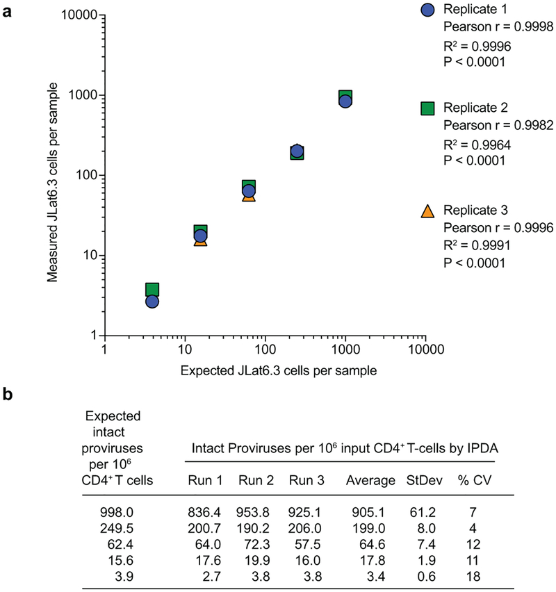 Extended Data Fig. 3.