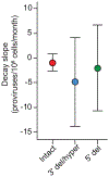 Extended Data Fig. 8.