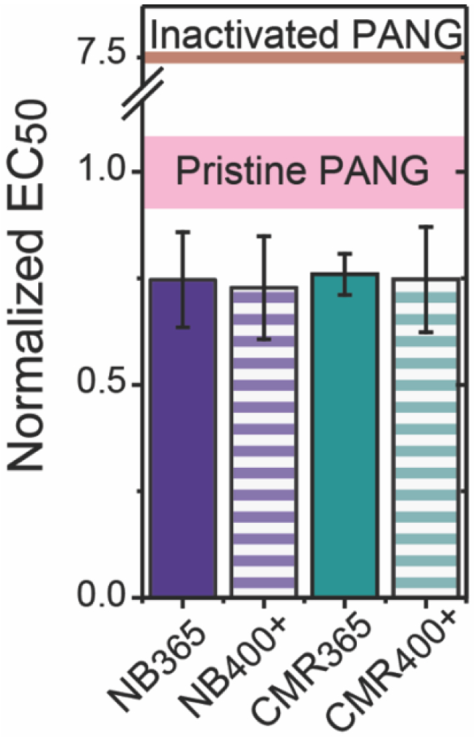 Figure 7.