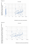 Fig.4. Correlation between the count of cholesterol crystals and IL-6 levels in SRAPs