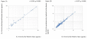 Fig.2. Correlation between the IL-6 levels in the Valsalva sinus and IL-6 levels in the femoral/brachial arteries or in SRAPs