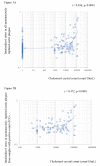 Fig.5. Correlation between the count of cholesterol crystals and IL-6 ratio in SRAPs