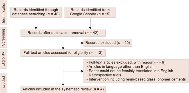 Flowchart 1: