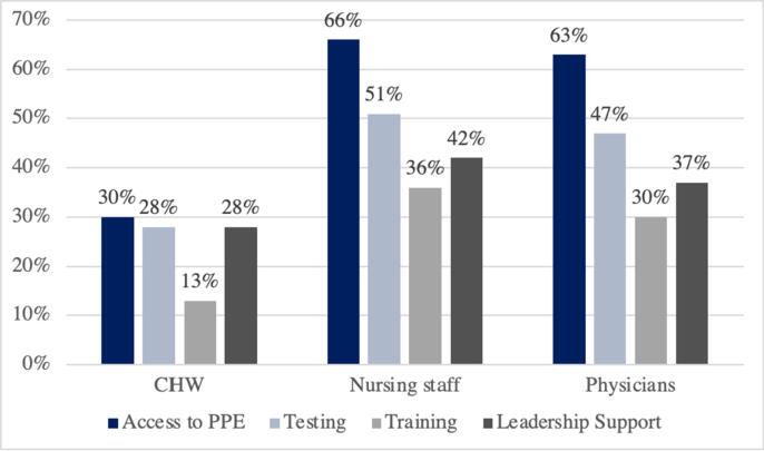 Graph 2