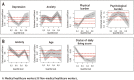 Photograph of medical healthcare workers’ uncertainty risk appraisal factors (depression, anxiety, physical burden, and psychological burden), of non-medical healthcare workers’ uncertainty risk appraisal factors (anxiety, age, and status of daily living score).