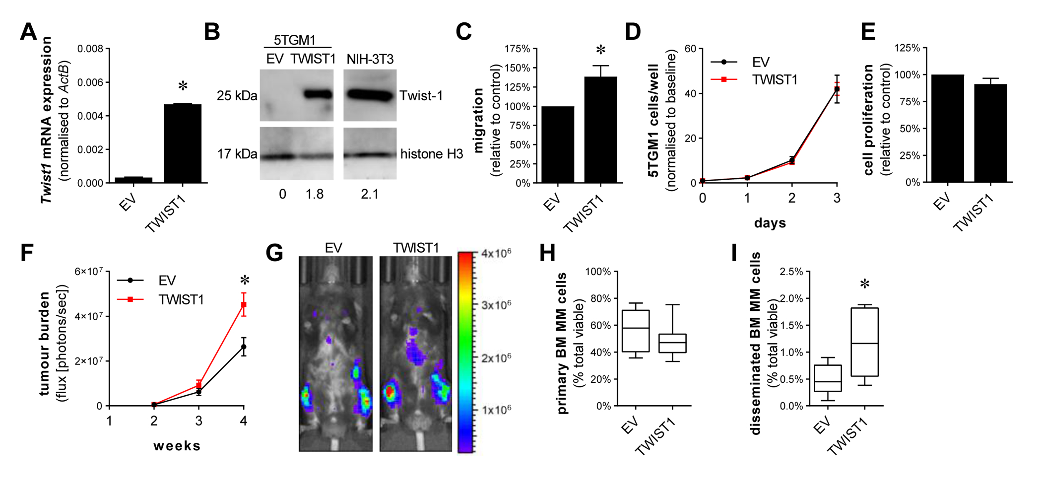 Twist-1 is upregulated by NSD2 and contributes to tumour dissemination ...