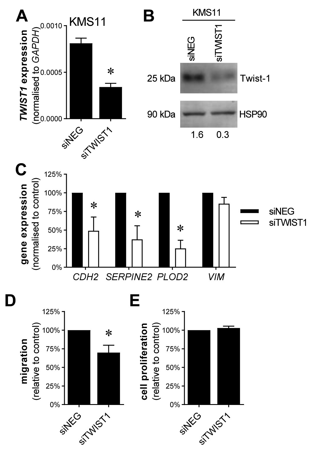 Twist-1 is upregulated by NSD2 and contributes to tumour dissemination ...