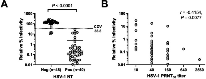 Categorization based on HSV-1 PRNT results, positive or negative, with a COV of 38.8 and an HSV-1 PRNT 50 titer with higher PRNT50 values corresponding to lower relative infectivity is featured in graphs.