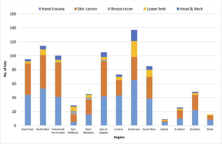 Graph 3: