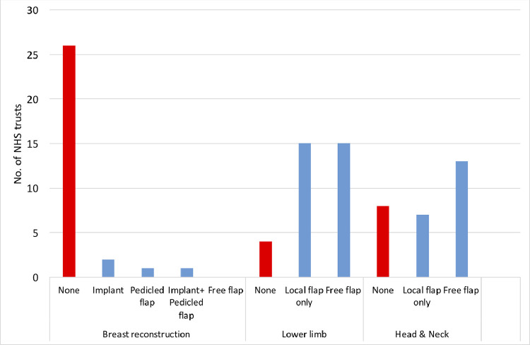 Graph 2: