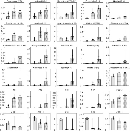 Fig. 4. The median value of normalized peak area of each metabolites for
three groups: the group of healthy volunteers, the group of moderate-pocket
sites from periodontal disease patients, and the group of deep-pocket sites
from periodontal disease patients. Error bars represent 50% confidence
interval.