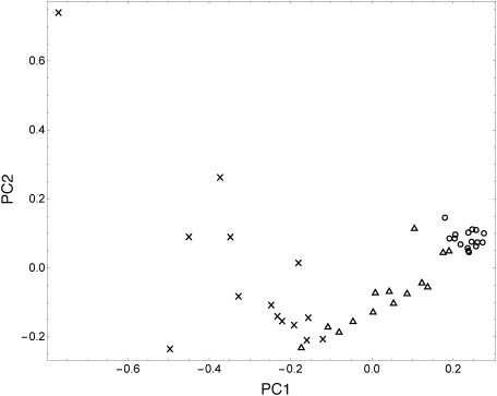 Fig. 2. Score plots of PCA showing healthy volunteers (○),
moderate-pocket sites from diseased patients (△), and deep-pocket sites from
diseased patients (×). The cumulative proportions of the first and second
PCs (PC1 and PC2) were 61.21 and 26.82% of the variation,
respectively.