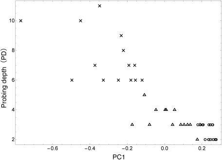 Fig. 3. Relationship between scores of PC1 and probing depth. ○ stands
for healthy volunteers, △ stands for periodontal disease patient
(moderate-pocket site), and × stands for periodontal disease patient
(deep-pocket site).